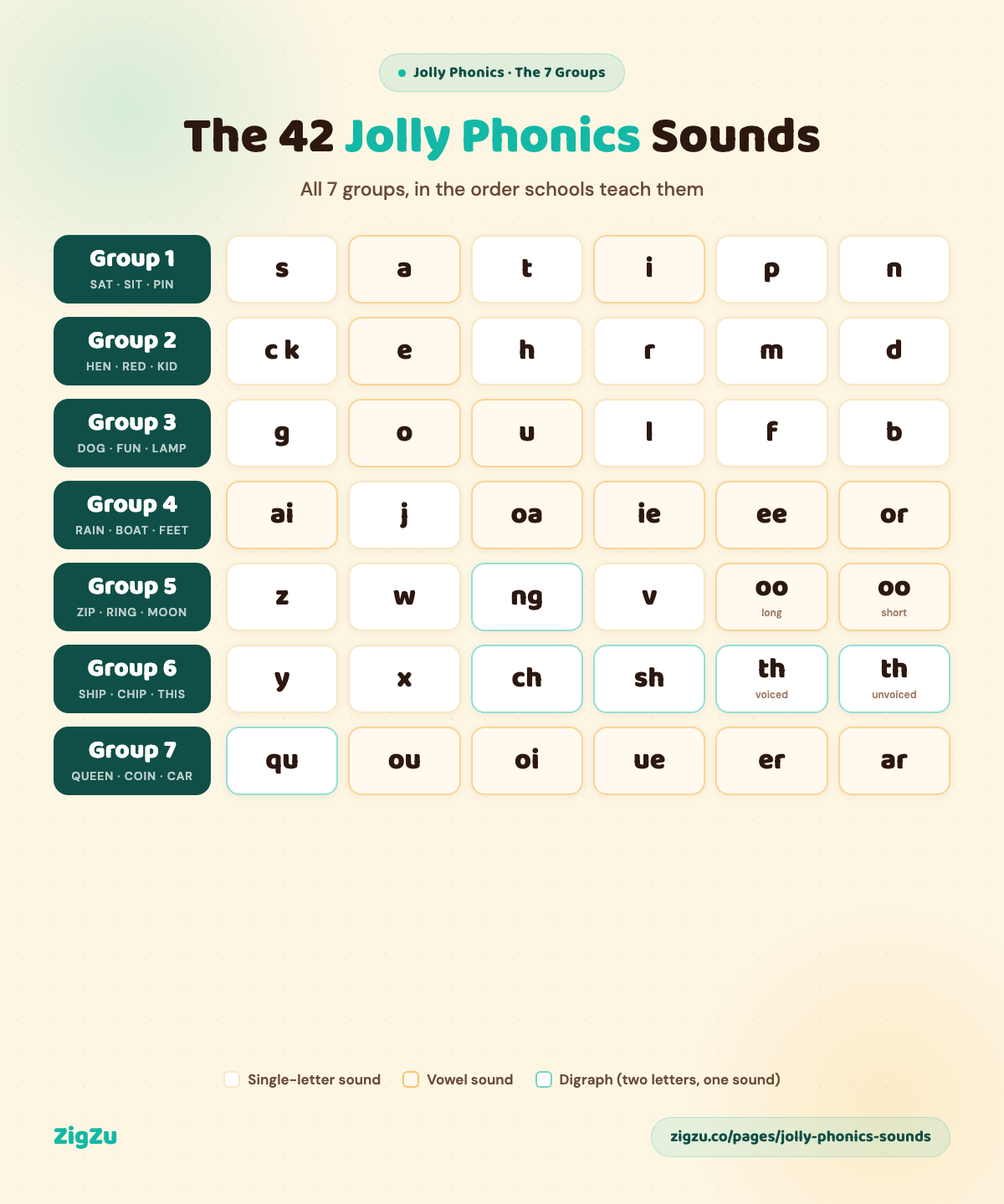 Chart of the 42 Jolly Phonics sounds organised into 7 groups in teaching order. Group 1: s, a, t, i, p, n. Group 2: c/k, e, h, r, m, d. Group 3: g, o, u, l, f, b. Group 4: ai, j, oa, ie, ee, or. Group 5: z, w, ng, v, oo (long), oo (short). Group 6: y, x, ch, sh, th (voiced), th (unvoiced). Group 7: qu, ou, oi, ue, er, ar.
