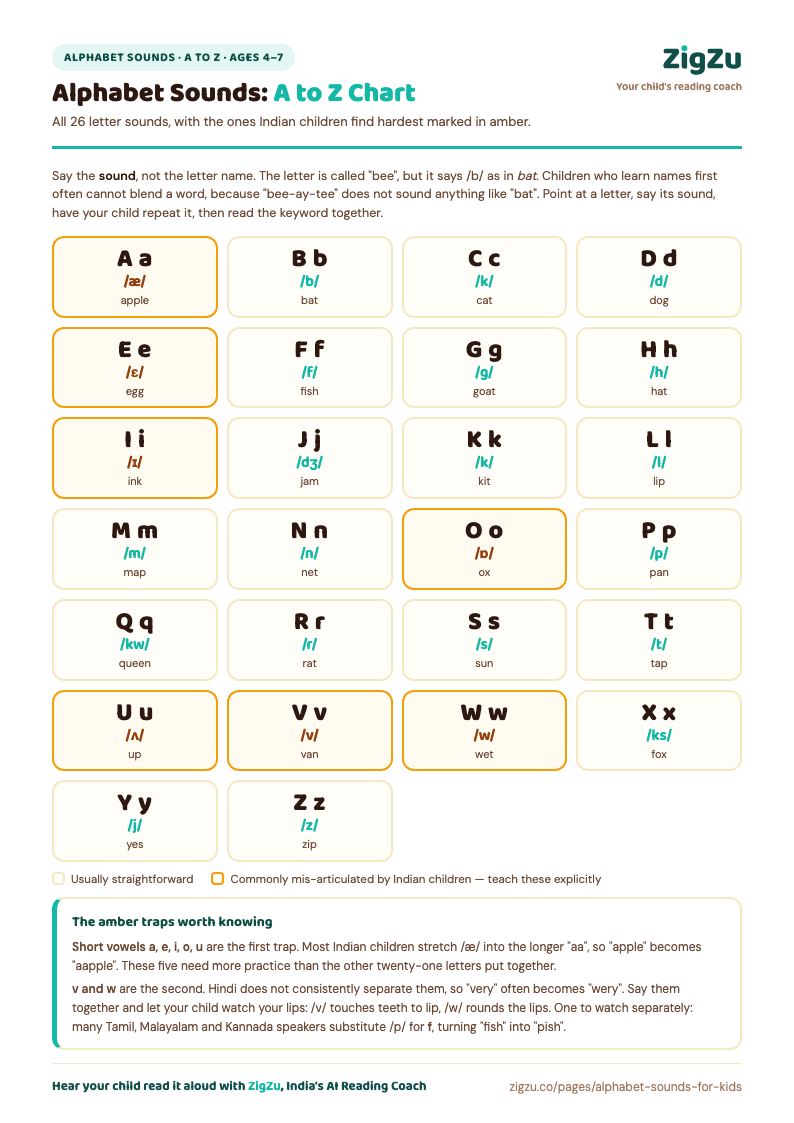 Preview of Alphabet Sounds A to Z Chart: All 26 letter sounds on one page, with a picture word for each.